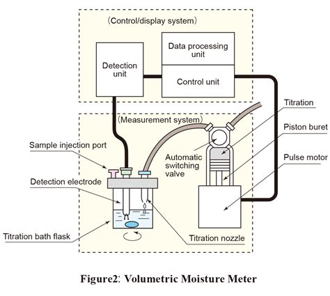 karl fischer volumetric titration procedure wholesaler|karl fischer titration reagent.